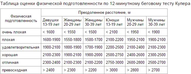 Таблица теста Купера. Тест Купера бег. Таблица результатов теста Купера. Тест Купера на выносливость таблица.