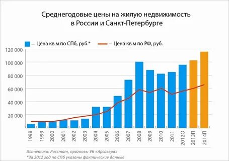 График недвижимости в москве за 20 лет