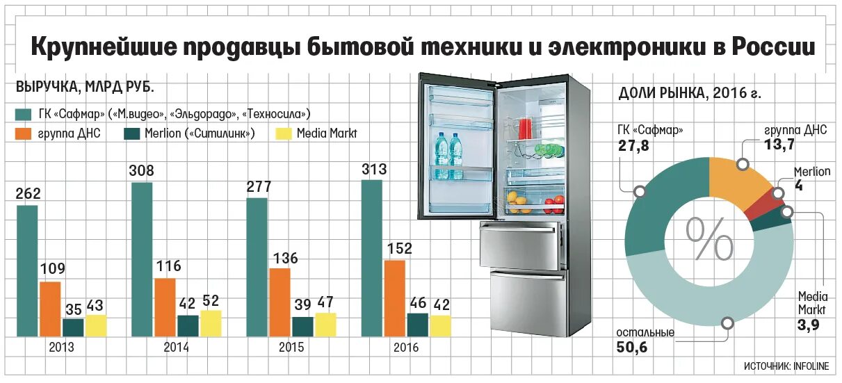 Анализ рынка бытовой техники. Крупнейшие производители бытовой техники. Рынок бытовой техники и электроники.