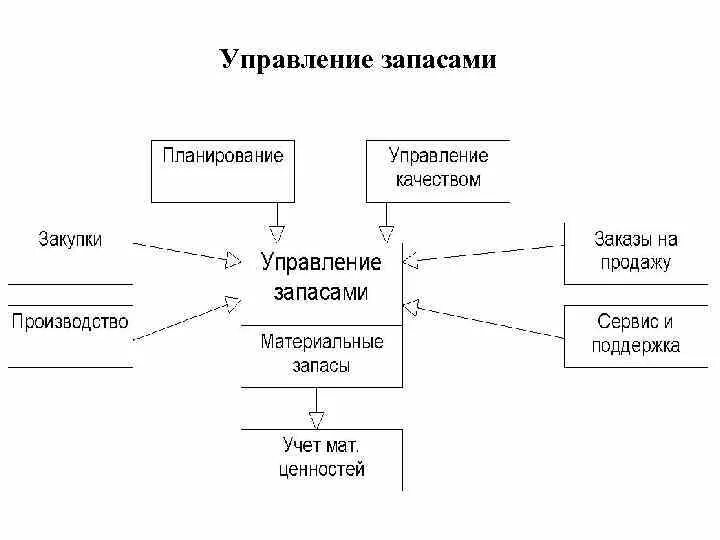 Структурная схема процесса управления Измерения и контроля Студопедия