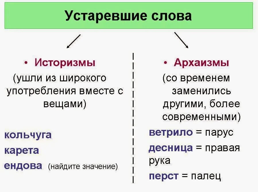 Устаревшее слово доклад. Устаревшие слова. Устаревстаревшие слова. Устаревшие словуапримеры. Устаревшие слова это определение.