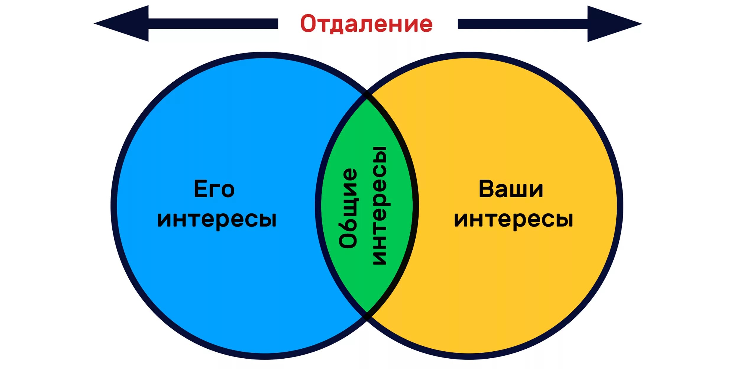 Круг основных интересов. Отдаление от человека. Отдаление от друзей. Отдаление друг от друга. Интересы совпадают картинки.