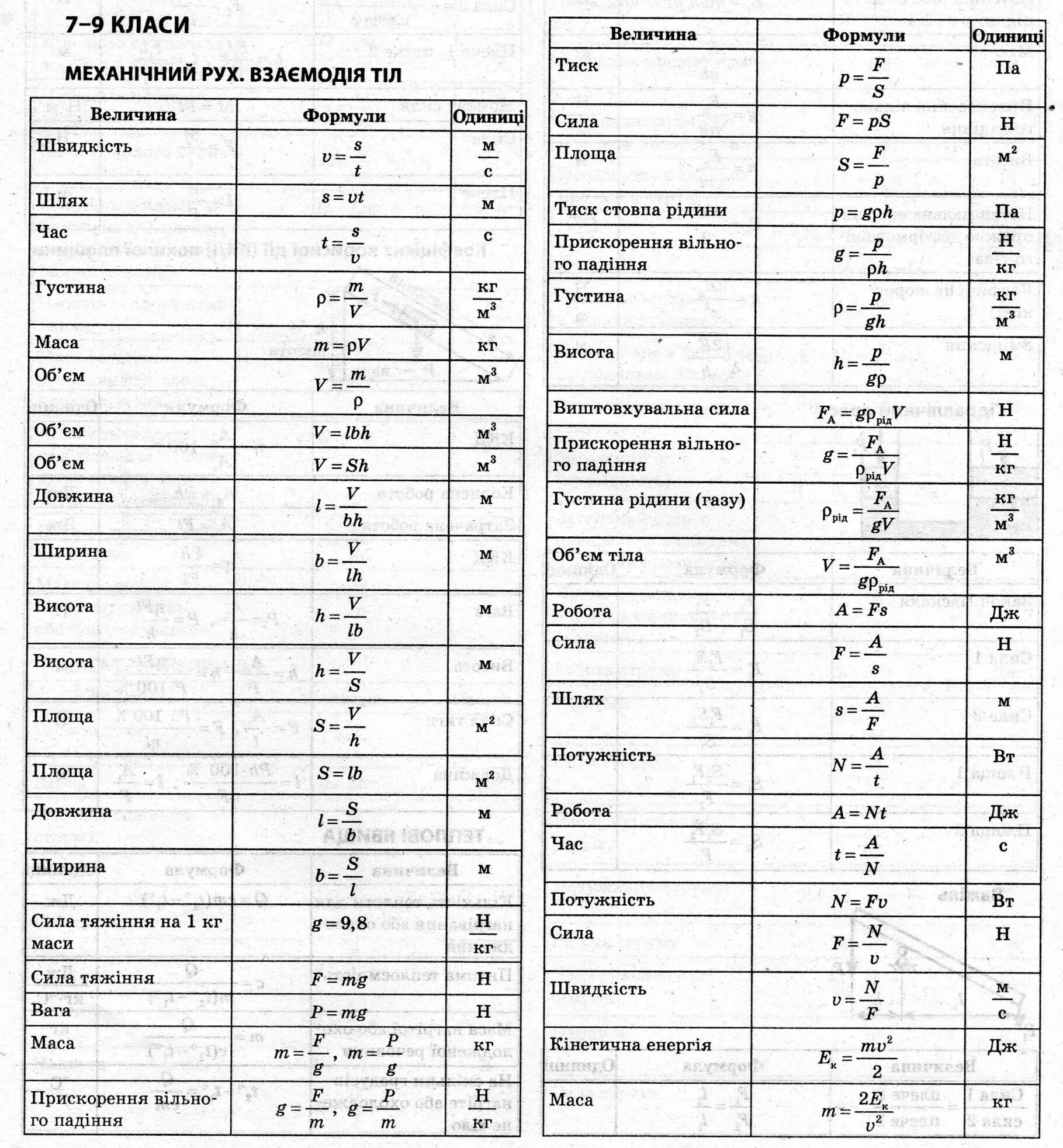 Таблица всех формул по физике 7 класс перышкин. Формулы по физике за 7 кл. Формулы физика 7 класс перышкин. Таблица по физике с формулами за весь 7 класс. Все формулы и обозначения по физике