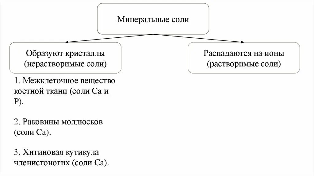 Ионы образуют соль