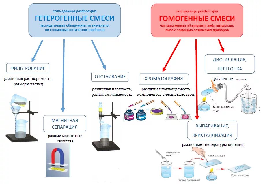 Чистые вещества и смеси методы разделения смесей. Способы разделения гетерогенных смесей таблица 8 класс. Способы разделения смесей химия 7 класс. Методы разделения смесей в химии 8 класс.