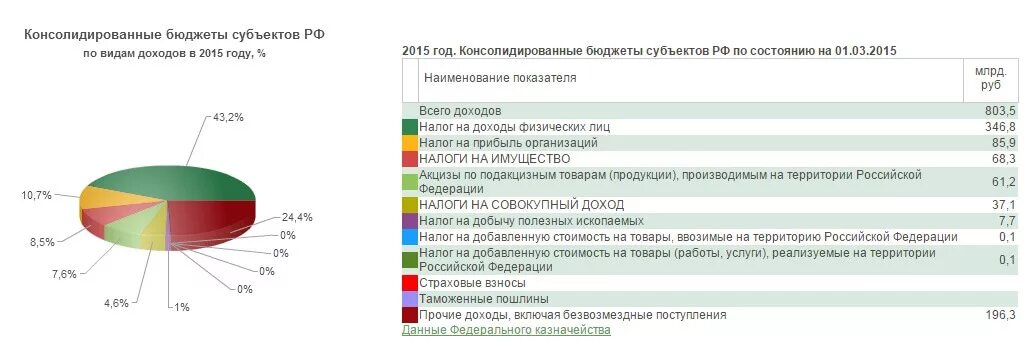 Консолидированный свод. Структуру доходов и расходов бюджета субъекта РФ. Структура доходов консолидированный бюджет РФ. Структура консолидированного бюджета субъекта РФ. Бюджет региональный местный схема.