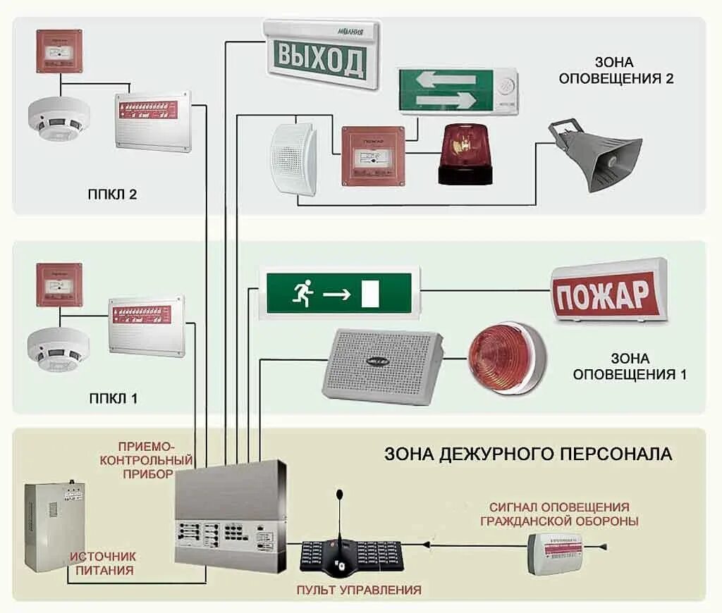 В доме срабатывает пожарная сигнализация. Структурная схема пожарной сигнализации и оповещения. Системы сигнализации и оповещения людей при пожаре СОУЭ. Схема система оповещения и управления эвакуацией при пожаре. Пожарная сигнализация схема монтажа оповещения.