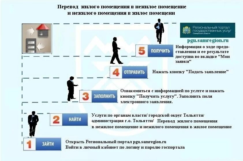 Квартиру можно перевести нежилой. Перевод жилого помещения в нежилое помещение. Перевести из нежилого в жилое помещение. Как перевести жилое помещение в нежилое. Перевести дом из нежилого в жилой.