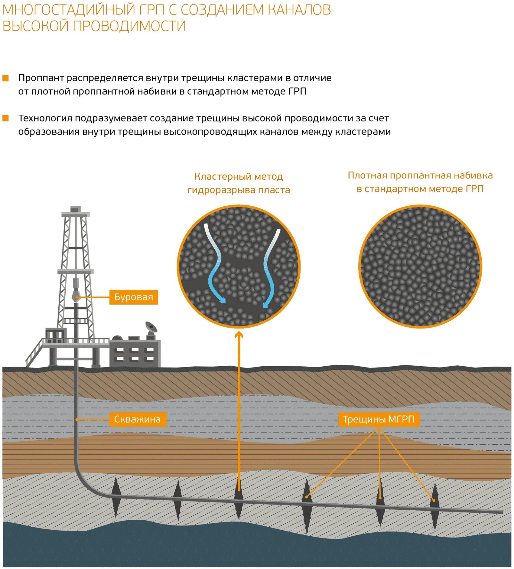 Грп пласта. Многостадийный гидравлический разрыв пласта. Гидравлический разрыв пласта ГРП. Многостадийное ГРП В горизонтальных скважинах. Схема проведения ГРП нефтяных скважин.