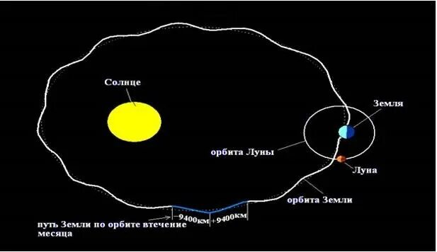 Скорость орбиты луны. Орбита Луны вокруг земли. Орбита Луны вокруг земли схема. Форма орбиты земли. Форма орбиты Луны вокруг земли.