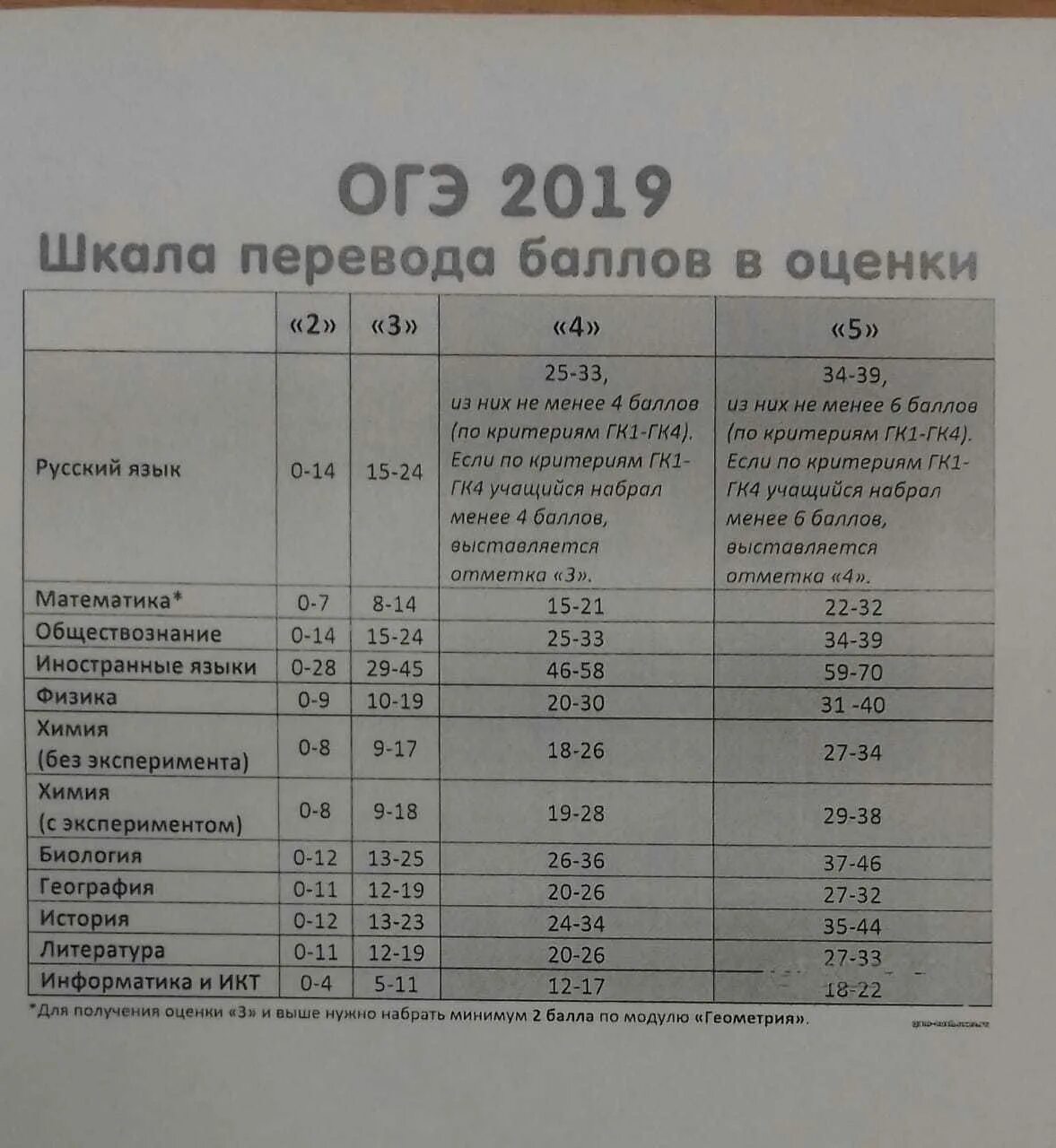 Сколько нужно набрать баллов чтобы сдать огэ