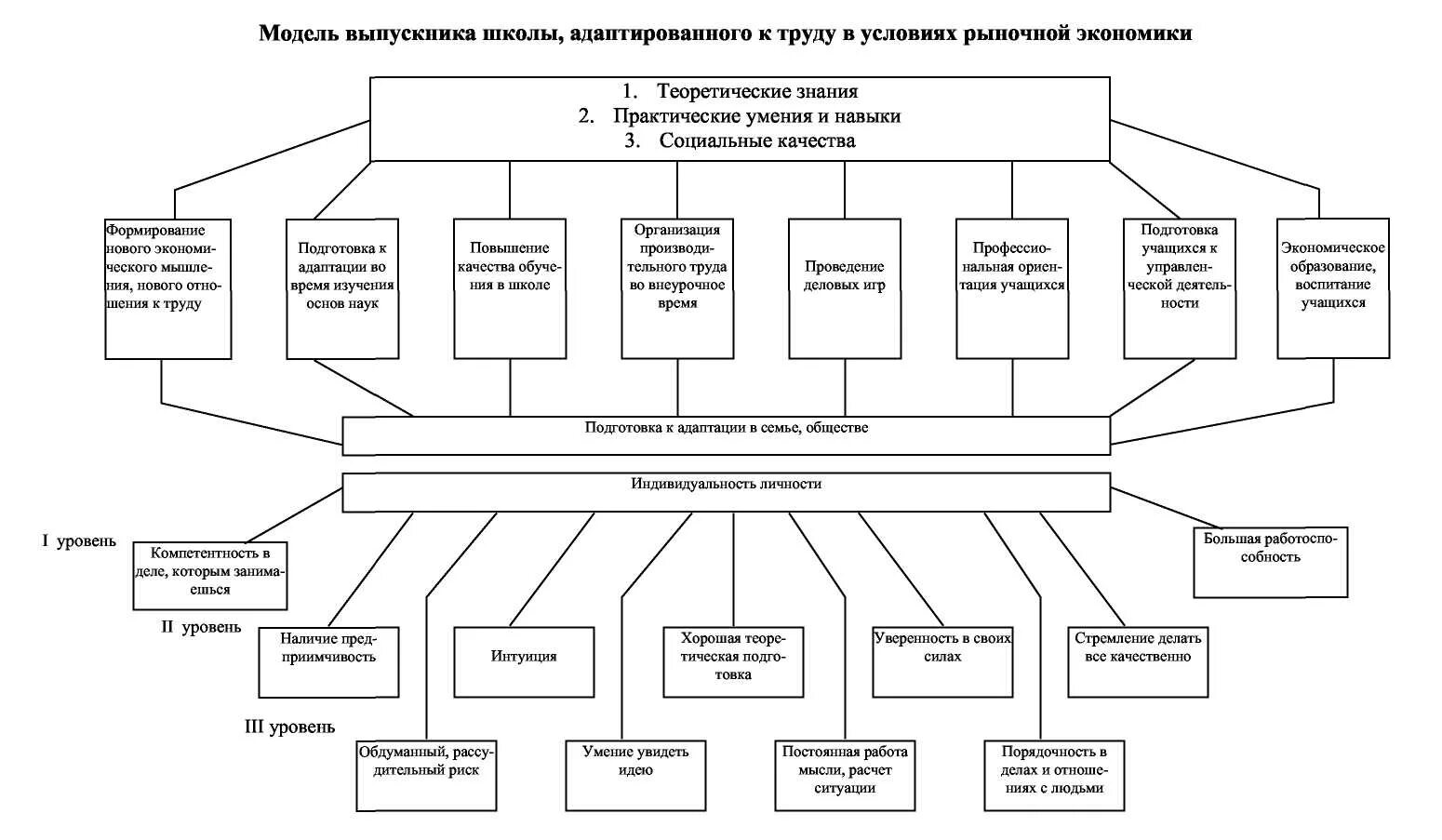 Схема изучения личности школьника. Схема изучения личности студента. Модель выпускника. Школы изучения личности