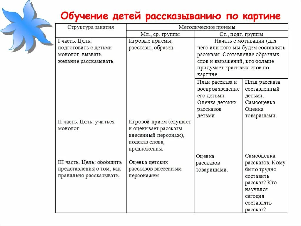 Развитие речи подготовительная группа планирование. Обучение детей рассказыванию по картине. Приемы обучения рассказыванию. Приемы обучения рассказыванию по картине. Структура занятия по обучению рассказывания по картинам.