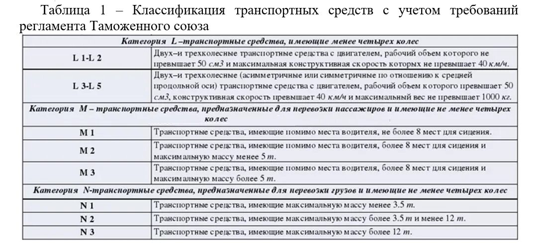 Категории транспортных средств м1 м2 м3 технический регламент таблица. Категория n1 транспортного средства это. Категории ТС по техническому регламенту 2023. Категории транспортных средств в тех регламенте.