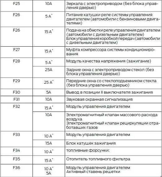 Схема блок предохранителей Форд Транзит 2007 года. Схема блока предохранителей Форд Транзит 2005 года. Схема блока предохранителей Ford Transit 2008. Схема предохранителей Форд Транзит 2011.