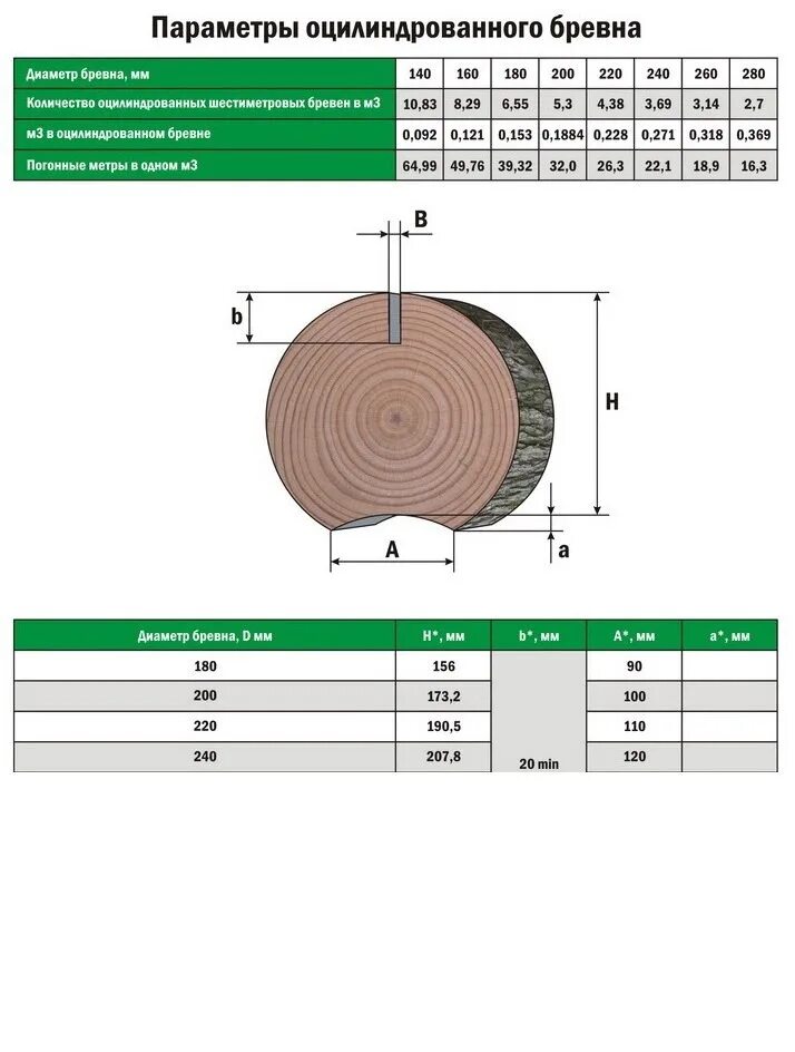 10 кубов бревен. Ширина паза оцилиндрованного бревна 240. Оцилиндрованное бревно 260 параметры. Ширина паза оцилиндрованного бревна 320 мм. Параметры оцилиндрованного бревна диаметром 240 мм.