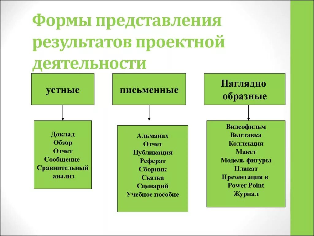 Формы представления результатов учебно-исследовательской работы:. Способы представления результатов исследовательской деятельности. Форма представления результатов работы. Формы работы в проектной деятельности. Укажите что относится к результатам