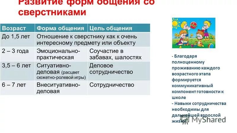 Формы общения дошкольников со сверстниками Лисина. Формы общения детей дошкольного возраста таблица. Формы общения со сверстниками в дошкольном возрасте. Формы общения ребенка со сверстниками по м.и Лисиной.