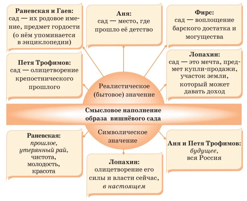 Система персонажей в пьесе вишневый сад