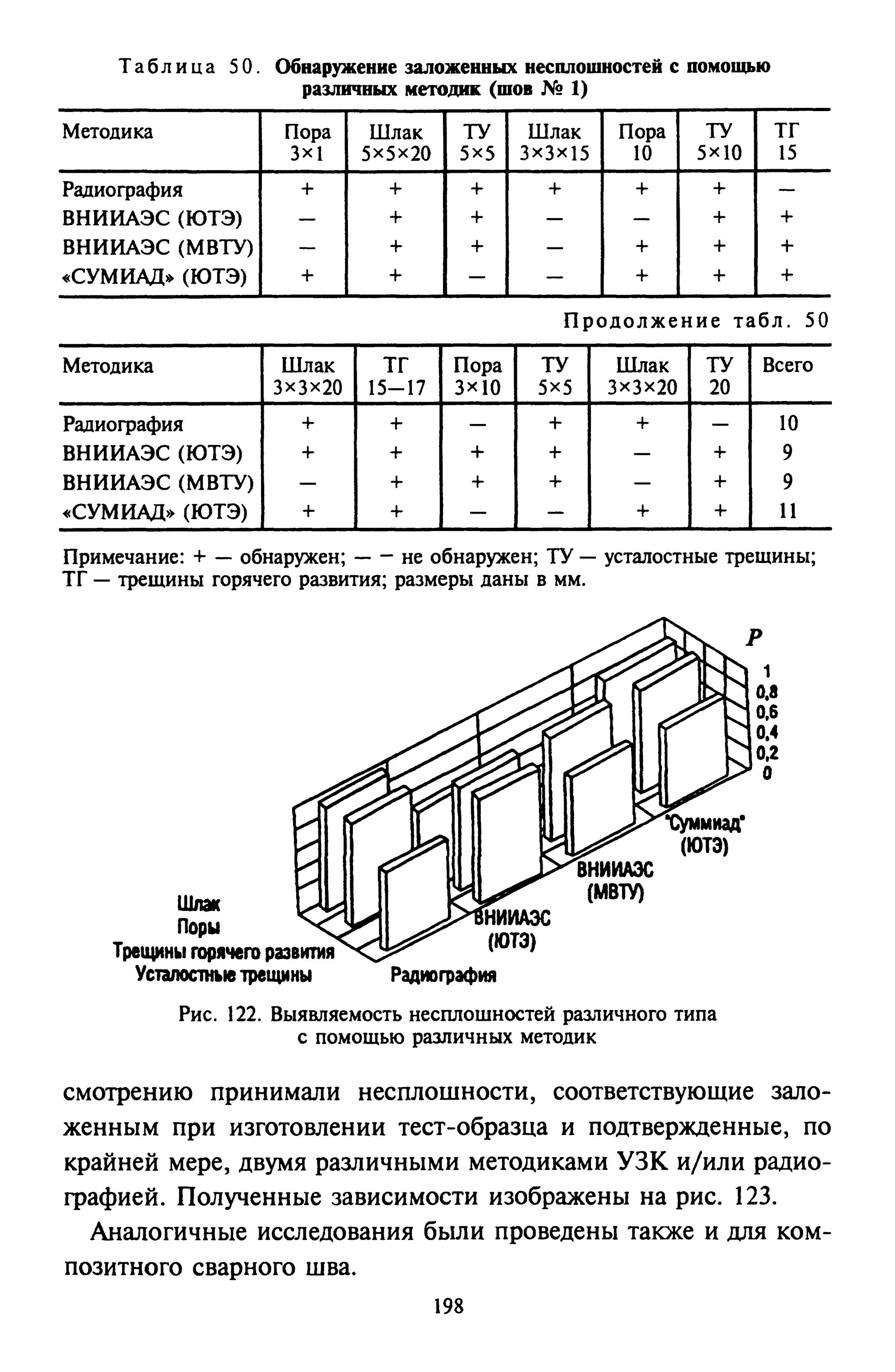 С помощью различных методик
