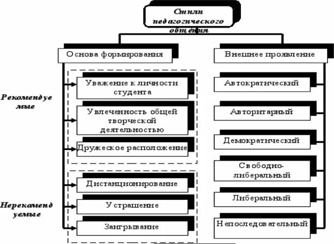 Структура стиля общения. Структура стиля общения
