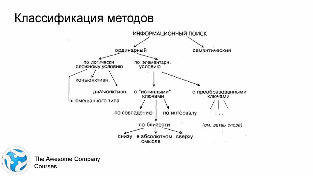 Классификация поисковых средств. Классификация алгоритмов поиска. Классификация методов информационного поиска. Классификация поисковых методов. Методы алгоритмов классификации