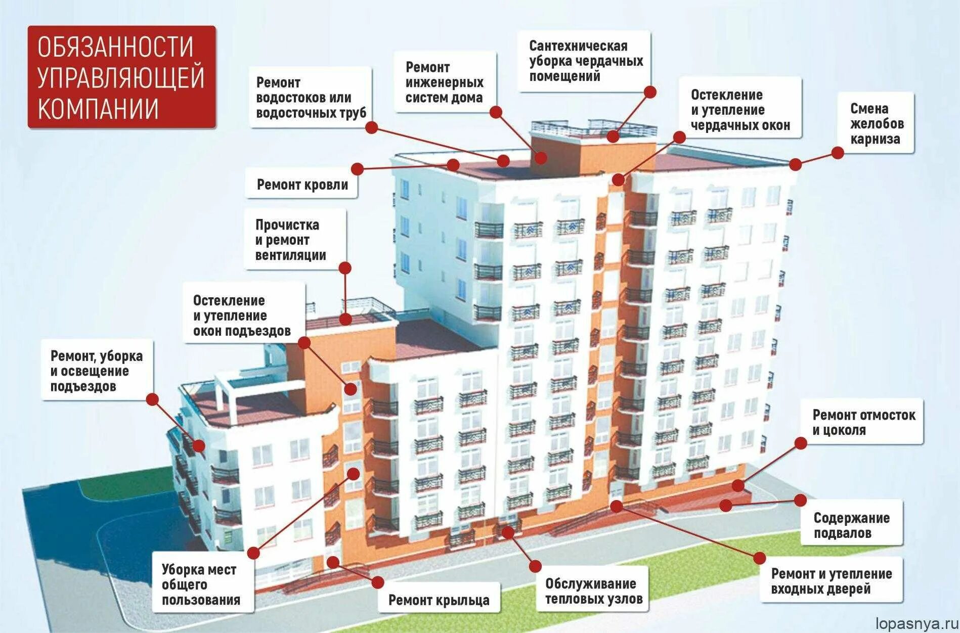 Многоэтажный дом. Многоэтажные жилые дома. Управление многоквартирного дома. Фасады многоквартирных домов. Постановление содержание и ремонт жилого помещения