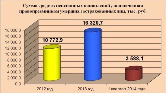 Пенсионные выплаты правопреемникам умерших. Сумма накопительной пенсии после смерти. Выплаты правопреемникам. Пенсионные накопления после смерти сколько выплачивают. Сколько выплачивают правопреемника.