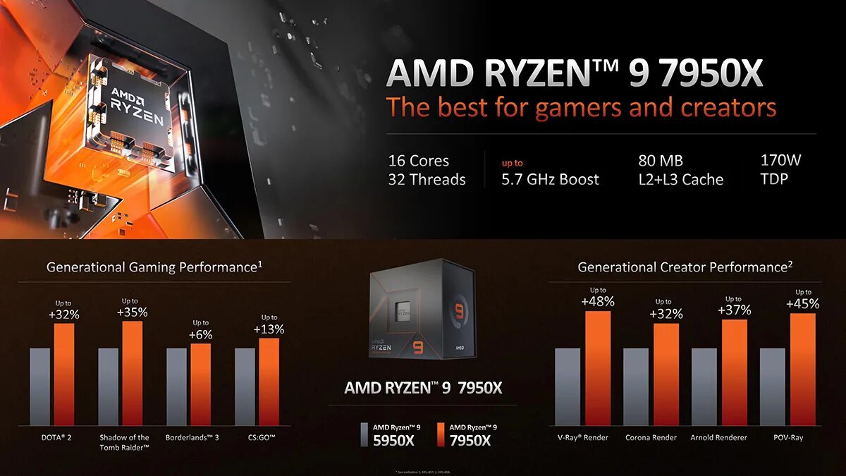 Amd ryzen даты выхода. Ryzen 9 7950x. ryzen 7 7950x. ryzen 7000.