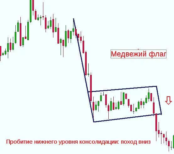 Фигура флаг в техническом анализе. Как использовать фигуру флаг на "Форексе"