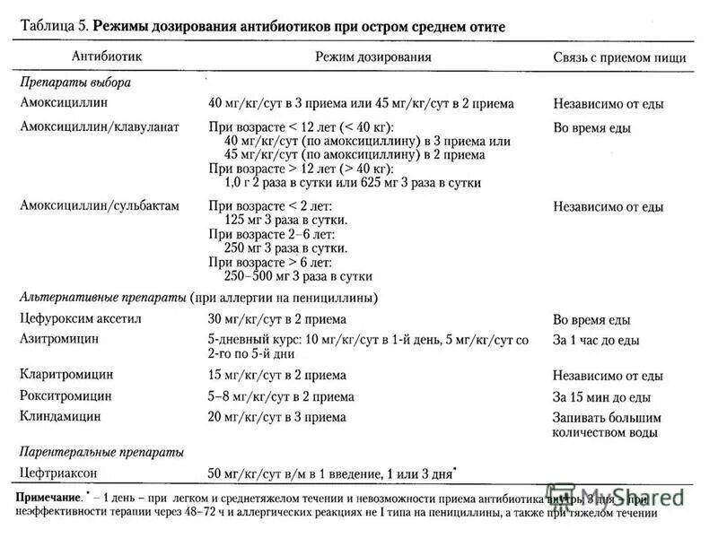 Антибиотик суспензия для детей при отите. Антибиотики антибиотики при отите. Антибиотик при отите у детей 2 года. Антибиотик при отите у детей 4 года. При туберкулезе эффективны антибиотики