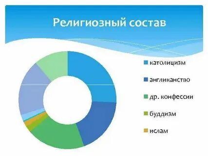 Религиозный состав населения австралии