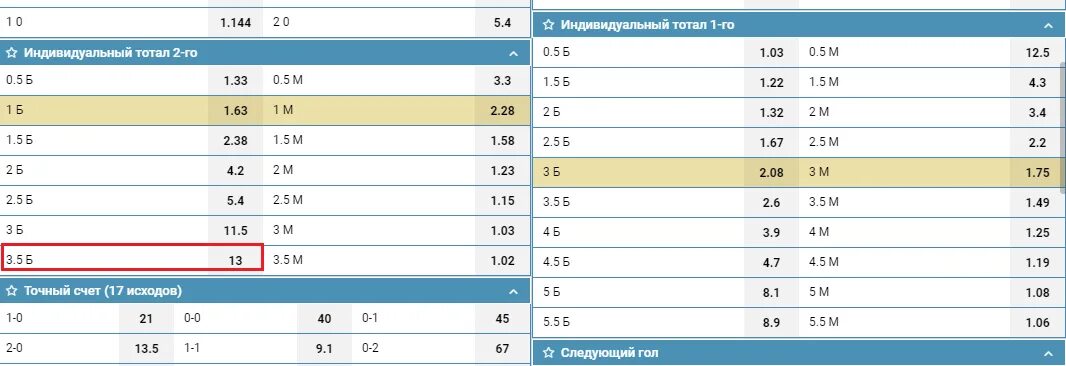 Тотал 3 меньше в футболе. Ставка: итб2(1-&gt;5). тотал больше 2. индивидуальный тотал больше. индивидуальный тотал 1 больше 1 в футболе.