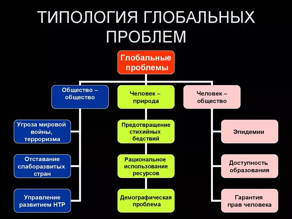 Глобальные общество примеры. Классификация глобальных проблем Обществознание 10 класс. Глобальные проблемы современности Обществознание. Глобальные проблемы человеческого общества. Типы глобальных проблем современности.