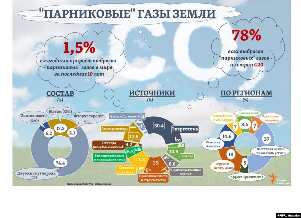 Парниковые ГАЗЫ. Выбросы углекислого газа в атмосферу источники. Основные источники парниковых газов в атмосфере. Источники выбросов углекислого газа.