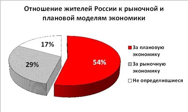 Отношение к экономике в россии