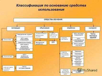 Виды современных образовательных ресурсов