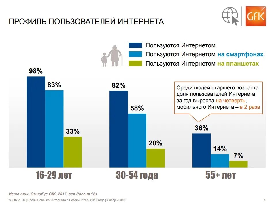 Таблица пользователей интернета. Статистика пользователей интернета. статистика использования интернета в россии. диаграмма пользователей интернета по возрасту. возрастная статистика пользователей интернета.