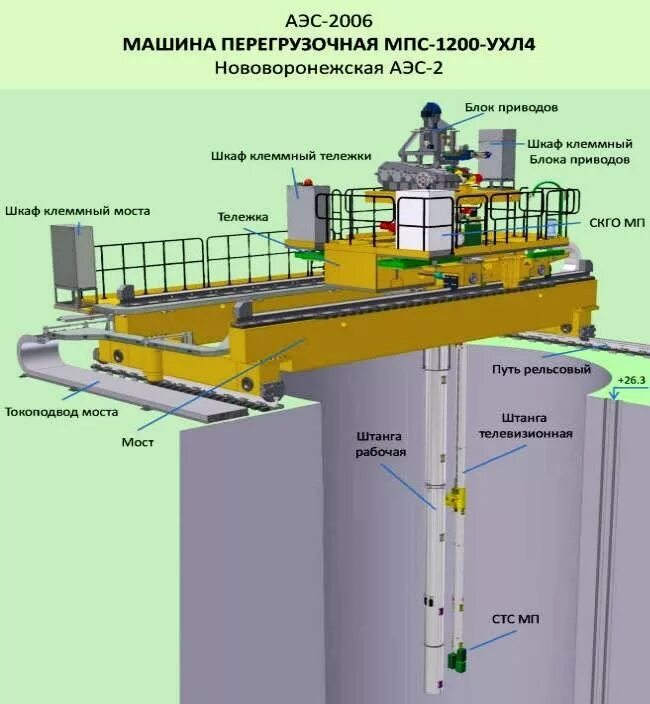 Перегрузочная машина ВВЭР-1200. Машина перегрузочная АЭС. Перегрузочная машина реактора ВВЭР-1000. Машина перегрузочная ввэр100. Машина аэс