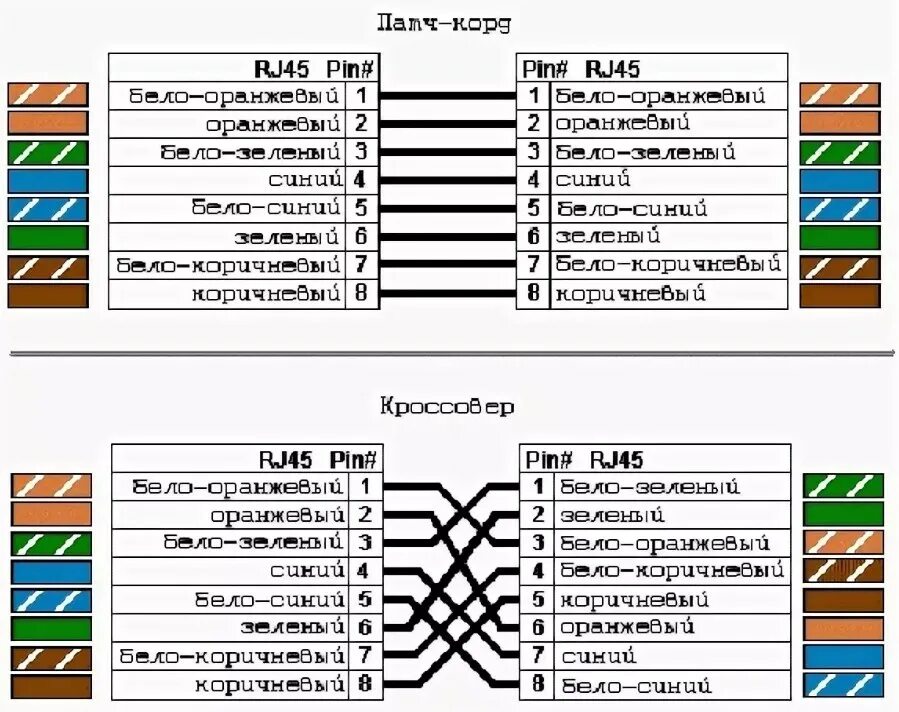 Cord перевод на русский. Схема обжима витой пары RJ-45 розетка коннектор. Сетевой кабель rj45 распиновка. Распиновка кабеля Ethernet RJ-45. Распиновка rj45 для Ethernet.