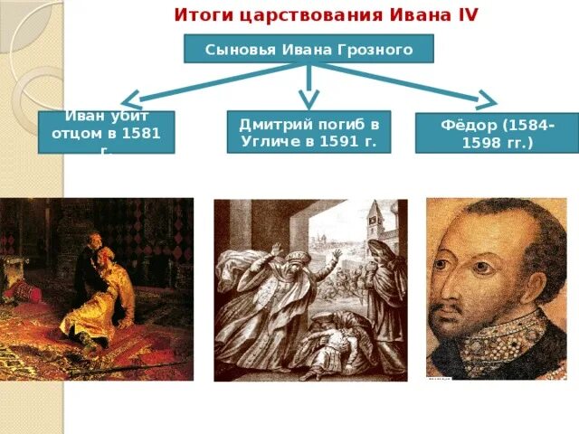 Минусы правления ивана грозного. Основные итоги правления ивана грозного. итоги царствования ивана 4. положительные итоги правления ивана грозного. положительные итоги царствования ивана грозного.