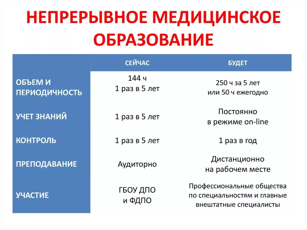 Сколько прибавят медикам. НМО непрерывное медицинское образование. Этапы медицинского образования. Непрерывное медицинское образование баллы. Непреривний медицинские образование.