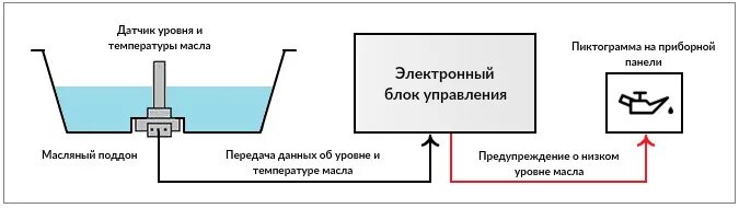 Плохо работает датчик. Датчик уровня масла устройство. датчик уровня масла принцип действия. схема емкостного датчика уровня масла. датчик уровня масла схема.