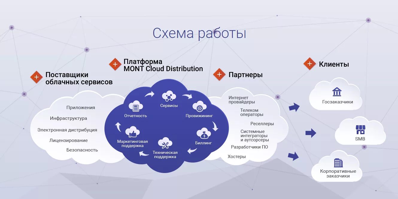 Платформа авторизация. Облачные сервисы. Схема работы облачных технологий. Облачные сервисы схема. Принцип работы облачных сервисов.