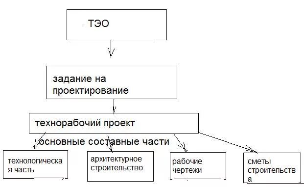 Проектирование проекта это. Технорабочий проект это. техно-рабочее проектирование. техно-рабочий проект это.
