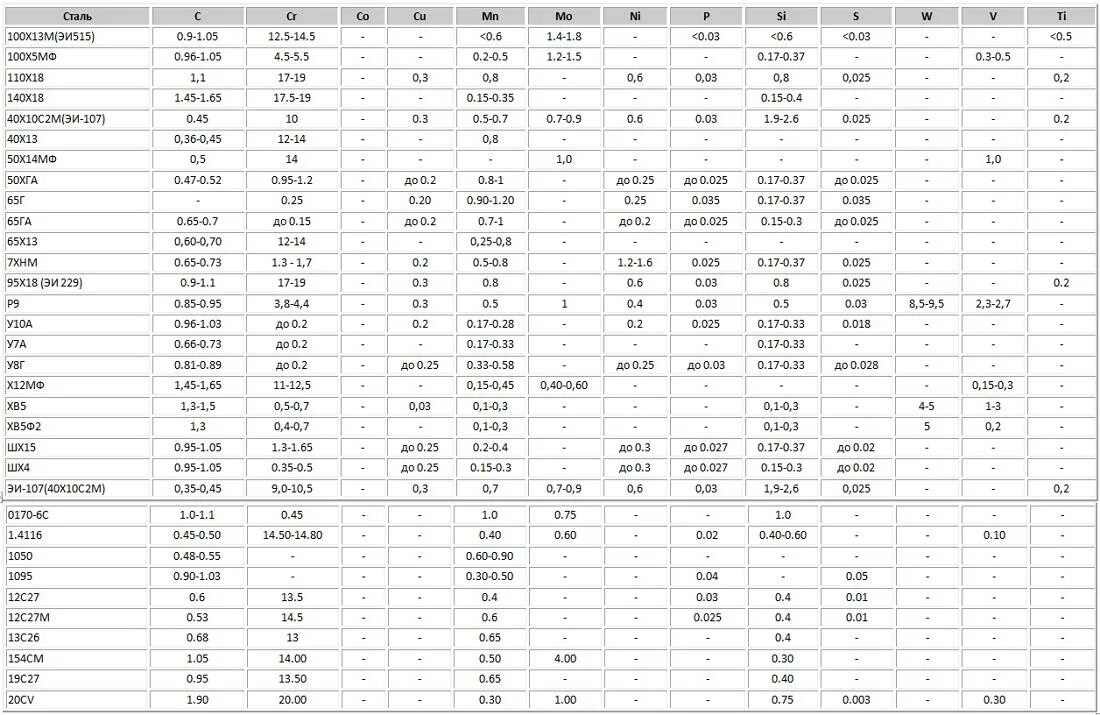 Марки металлов и сплавов. Марки стали таблица с маркировкой. Таблица 4.2 марки сталей деталей и инструментов. Марки легированной стали таблица. Характеристики сталей таблица.