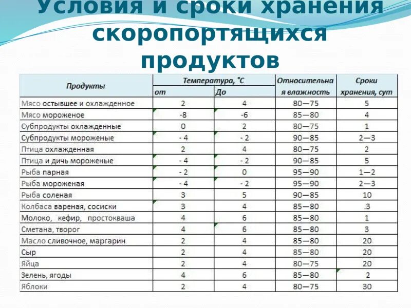 Режимы и условия хранения продукции. Хранение продуктов. Температура хранения продуктов. Условия хранения сырья и продуктов. Времени для реализации каких