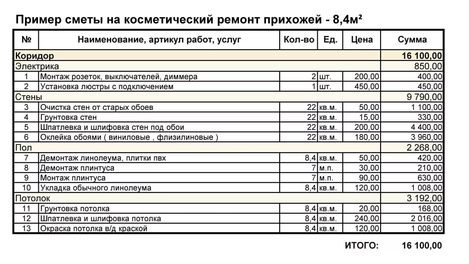 Как составить смету на ремонт образец. Как правильно составляется смета на строительные работы образец. Пример составления сметы на ремонтные работы. План составления сметы на ремонтные работы. Оплата расходных материалов