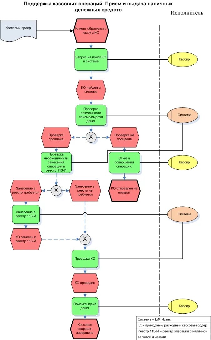 Бизнес процесс приема и выдачи денежной наличности. Схема процесса работы банкомата. Алгоритм выдачи денежных средств.. Бизнес процесс работы банкомата. Прием и выдача денежных средств