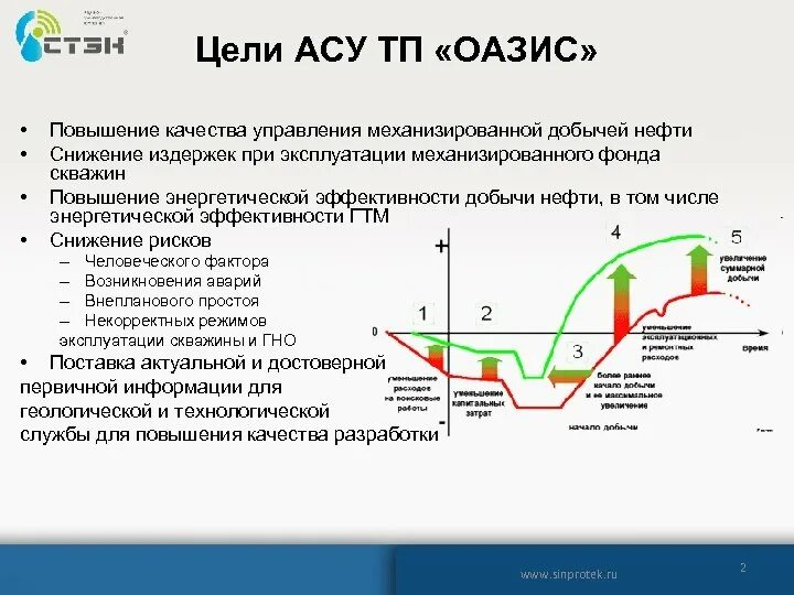 Оптимизация режима работы скважины. Повышение эффективности добычи нефти. Технологические графики. Оптимизация процессов добычи.